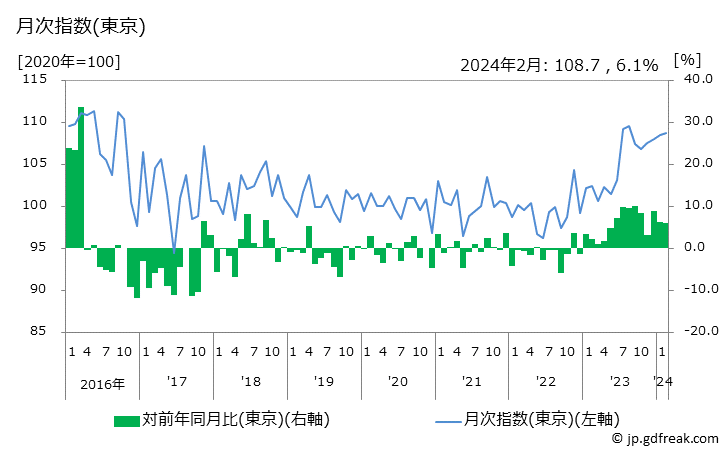 グラフ ヘアコンディショナーの価格の推移 月次指数(東京)