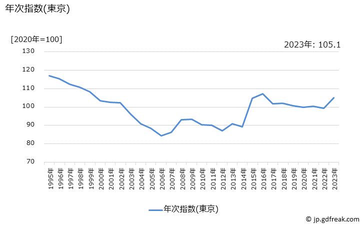 グラフ ヘアコンディショナーの価格の推移 年次指数(東京)