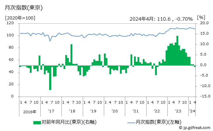 グラフ 歯磨きの価格の推移 月次指数(東京)