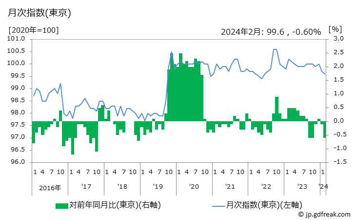 グラフ 化粧品の価格の推移 月次指数(東京)