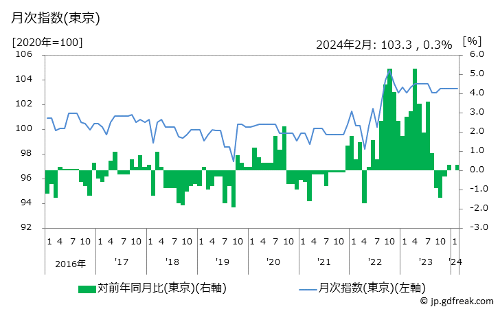 グラフ 整髪料の価格の推移 月次指数(東京)