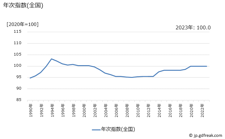 グラフ 化粧クリーム(カウンセリング)の価格の推移 年次指数(全国)