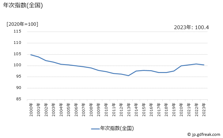 グラフ 化粧クリーム(カウンセリングを除く)の価格の推移 年次指数(全国)