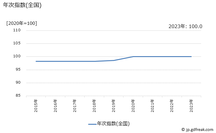グラフ 化粧水(カウンセリング)の価格の推移 年次指数(全国)