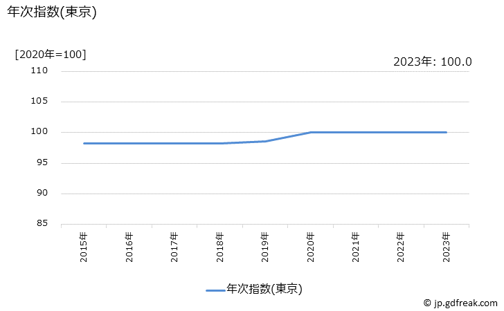 グラフ 化粧水(カウンセリング)の価格の推移 年次指数(東京)
