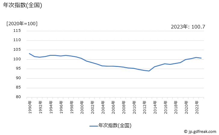 グラフ 化粧水(カウンセリングを除く)の価格の推移 年次指数(全国)