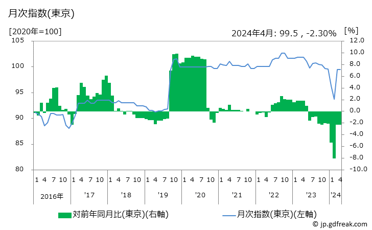グラフ 乳液(カウンセリングを除く)の価格の推移と地域別(都市別)の値段・価格ランキング(安値順) 月次指数(東京)