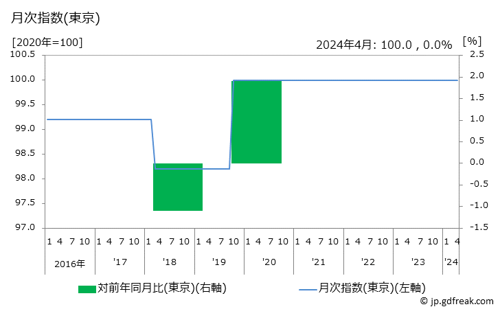 グラフ ファンデーション(カウンセリング)の価格の推移 月次指数(東京)