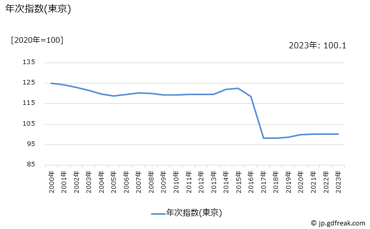 グラフ ファンデーション(カウンセリングを除く)の価格の推移 年次指数(東京)