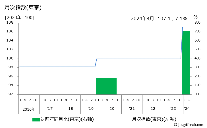 グラフ 口紅(カウンセリング)の価格の推移 月次指数(東京)