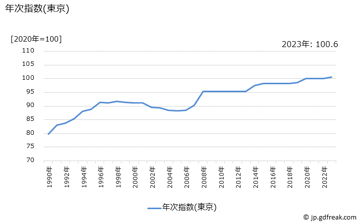 グラフ 口紅(カウンセリング)の価格の推移 年次指数(東京)