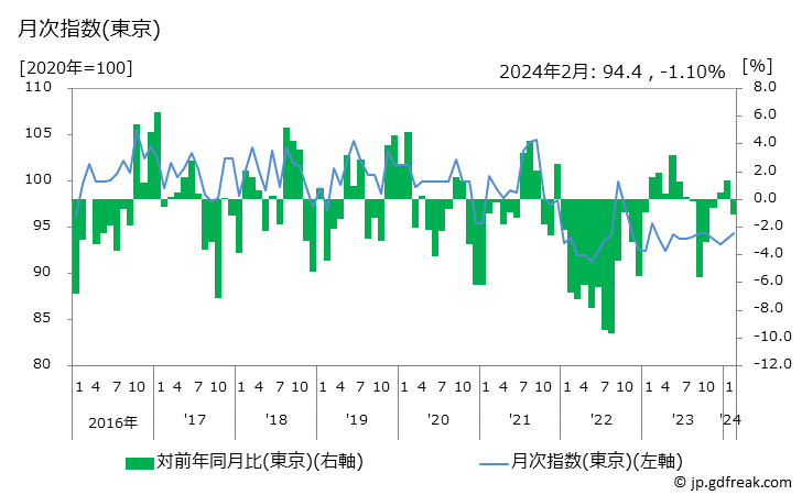 グラフ ヘアカラーリング剤の価格の推移 月次指数(東京)