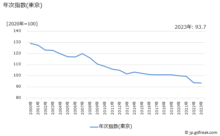 グラフ ヘアカラーリング剤の価格の推移 年次指数(東京)