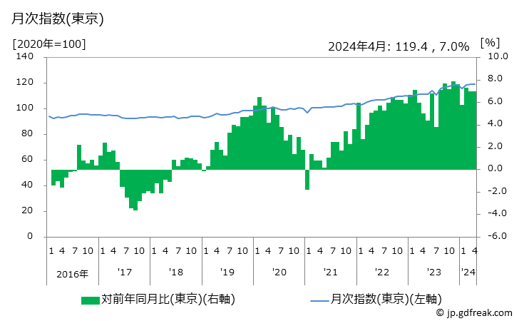 グラフ 身の回り用品の価格の推移 月次指数(東京)