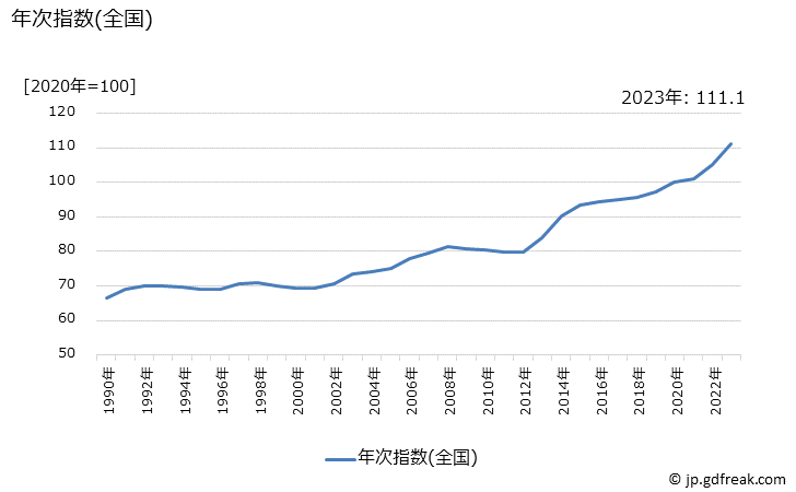 グラフ 身の回り用品の価格の推移 年次指数(全国)