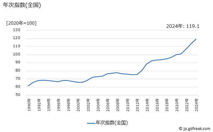 グラフ かばん類の価格の推移 年次指数(全国)