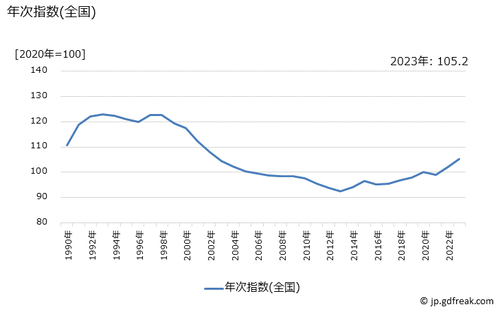 グラフ バッグ(輸入ブランド品を除く)の価格の推移 年次指数(全国)