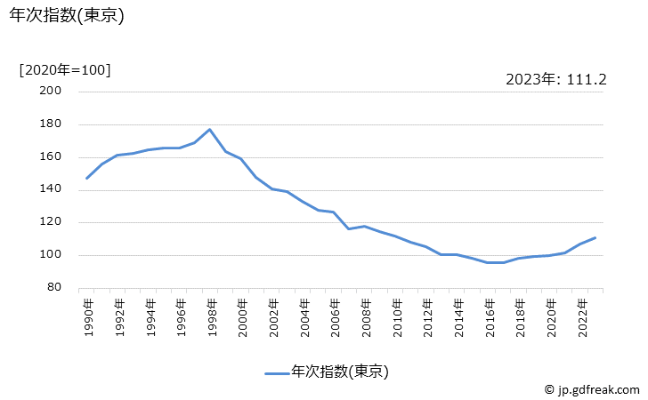 グラフ バッグ(輸入ブランド品を除く)の価格の推移 年次指数(東京)