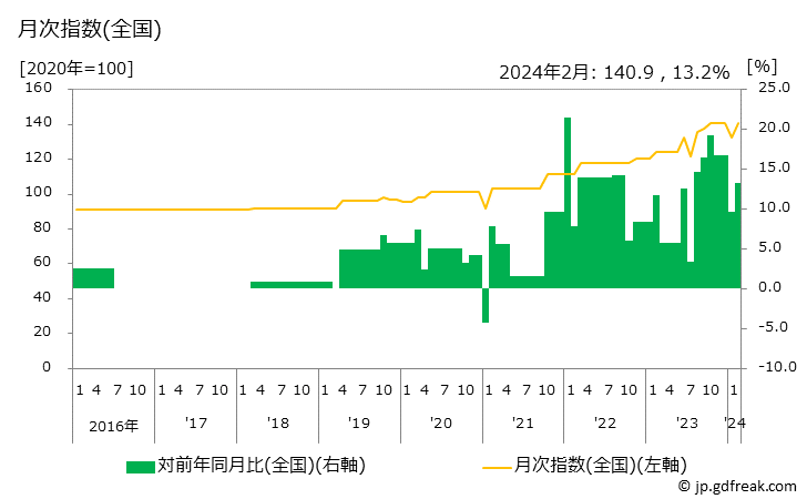 グラフ 輸入ブランドのバッグの価格の推移 月次指数(全国)