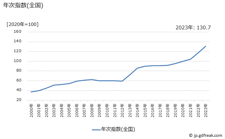 グラフ 輸入ブランドのバッグの価格の推移 年次指数(全国)