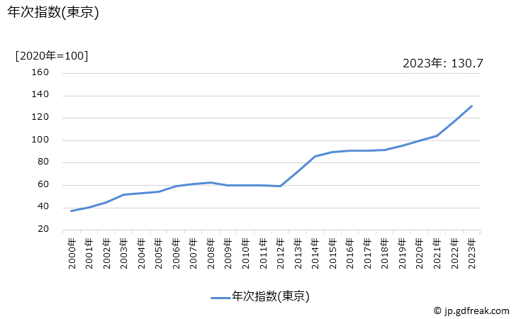 グラフ 輸入ブランドのバッグの価格の推移 年次指数(東京)