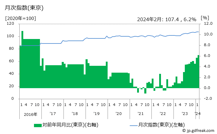 グラフ 通学用かばんの価格の推移と地域別(都市別)の値段・価格ランキング(安値順) 月次指数(東京)