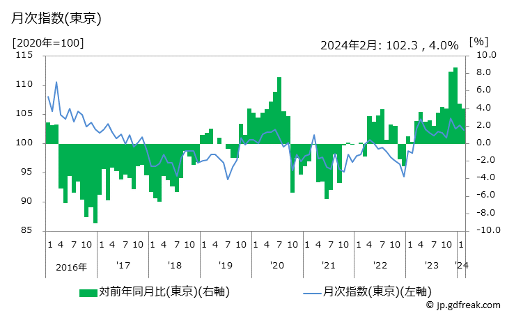 グラフ 旅行用かばんの価格の推移と地域別(都市別)の値段・価格ランキング(安値順) 月次指数(東京)