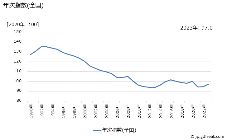 グラフ 旅行用かばんの価格の推移 年次指数(全国)