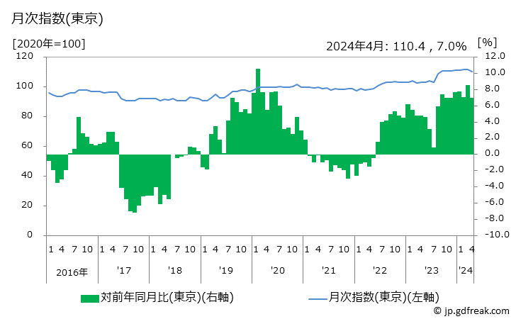 グラフ 腕時計・指輪の価格の推移 月次指数(東京)