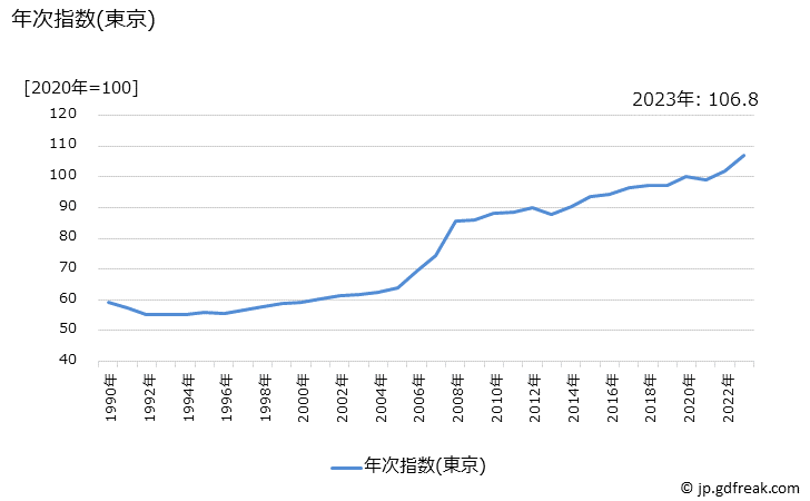 グラフ 指輪の価格の推移 年次指数(東京)