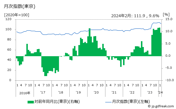 グラフ 腕時計の価格の推移 月次指数(東京)