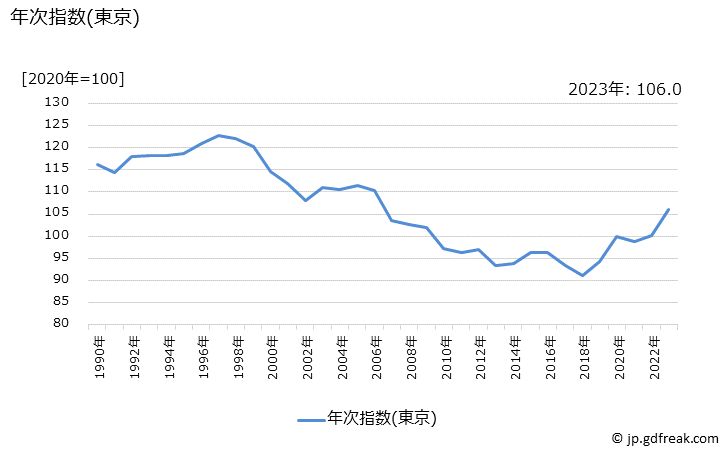グラフ 腕時計の価格の推移 年次指数(東京)
