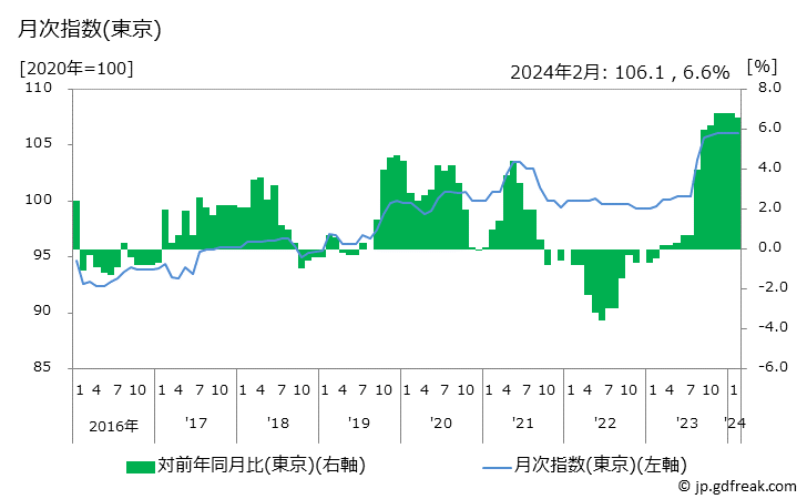 グラフ 他の身の回り用品の価格の推移 月次指数(東京)