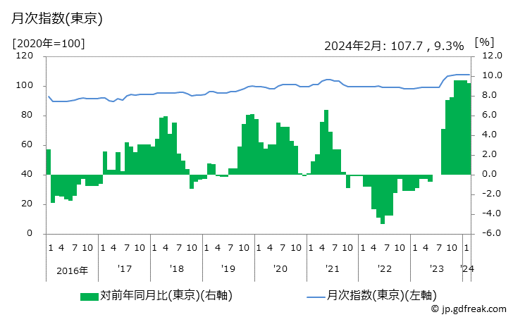 グラフ 傘の価格の推移と地域別(都市別)の値段・価格ランキング(安値順) 月次指数(東京)