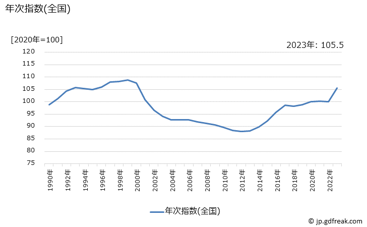 グラフ 傘の価格の推移 年次指数(全国)
