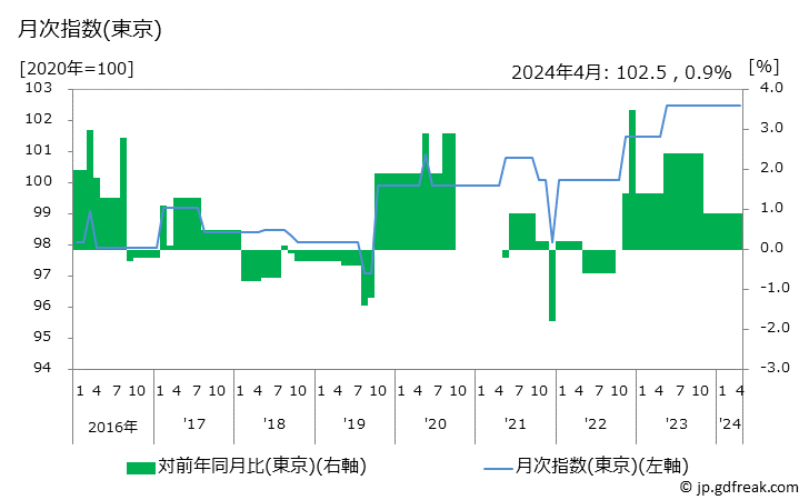 グラフ ハンカチーフの価格の推移と地域別(都市別)の値段・価格ランキング(安値順) 月次指数(東京)