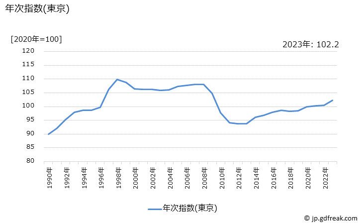 グラフ ハンカチーフの価格の推移 年次指数(東京)