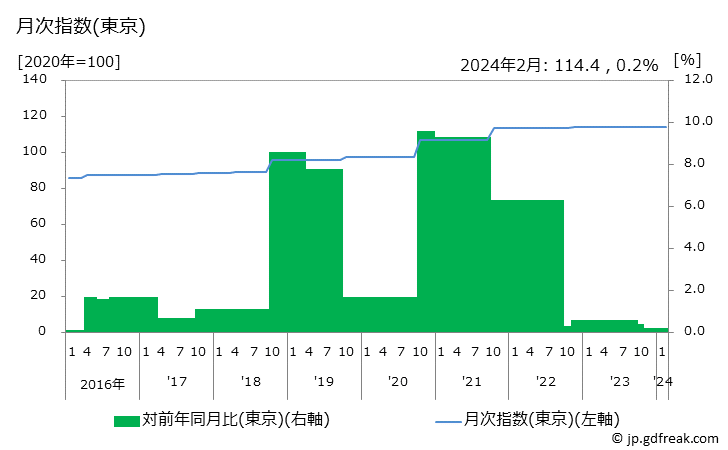 グラフ たばこの価格の推移 月次指数(東京)