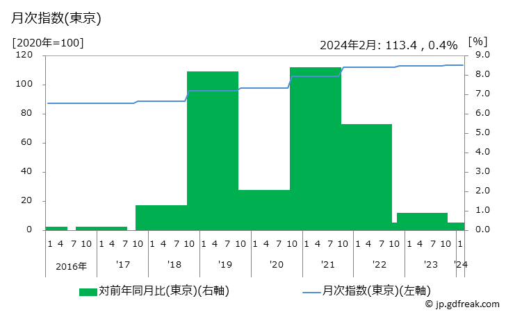 グラフ たばこ(輸入品)の価格の推移 月次指数(東京)
