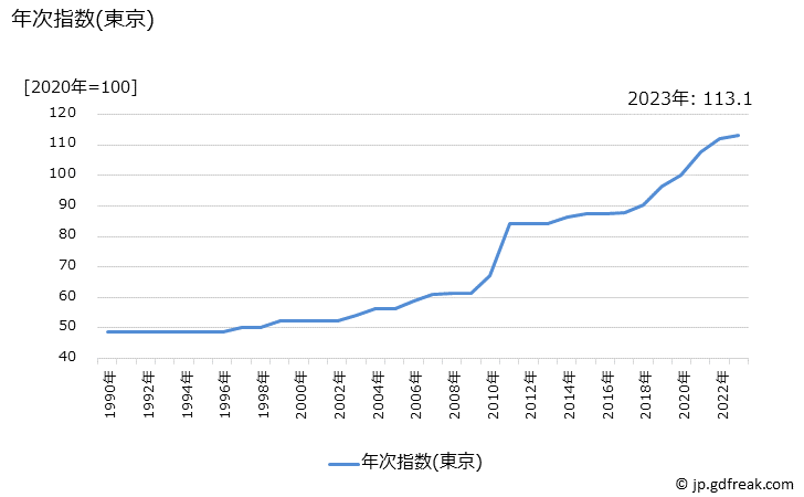 グラフ たばこ(輸入品)の価格の推移 年次指数(東京)