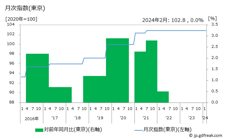 グラフ 傷害保険料の価格の推移 月次指数(東京)
