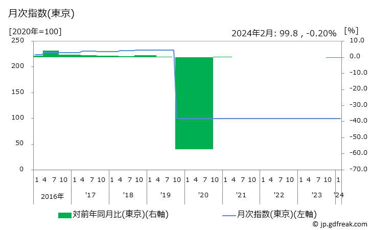 グラフ 保育所保育料の価格の推移 月次指数(東京)