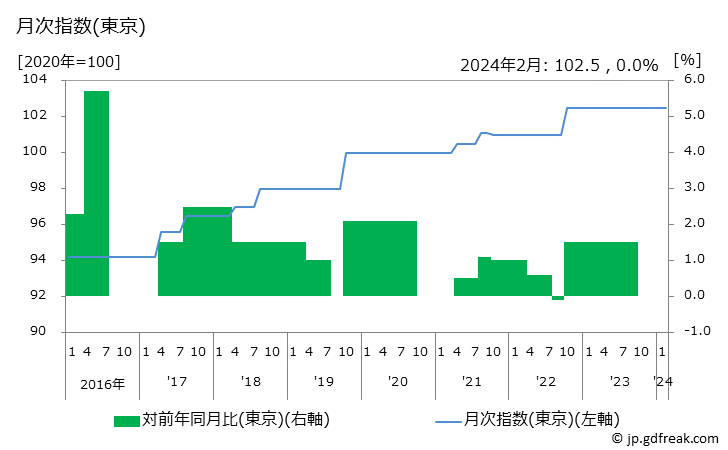 グラフ 介護料の価格の推移 月次指数(東京)