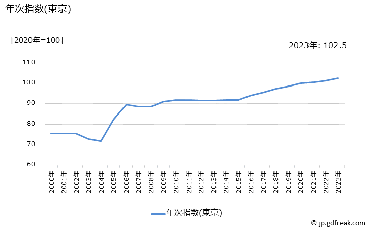 グラフ 介護料の価格の推移 年次指数(東京)