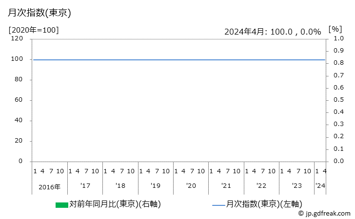 グラフ 行政証明書手数料の価格の推移 月次指数(東京)