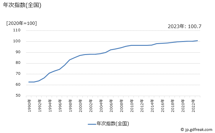 グラフ 行政証明書手数料の価格の推移 年次指数(全国)
