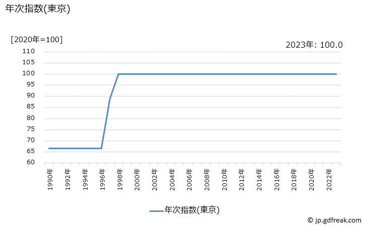 グラフ 行政証明書手数料の価格の推移 年次指数(東京)