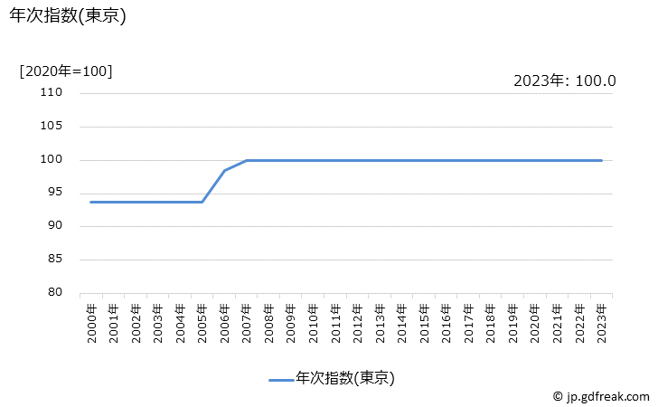 グラフ パスポート取得料の価格の推移 年次指数(東京)