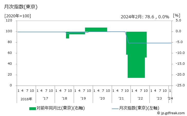 グラフ 振込手数料の価格の推移 月次指数(東京)