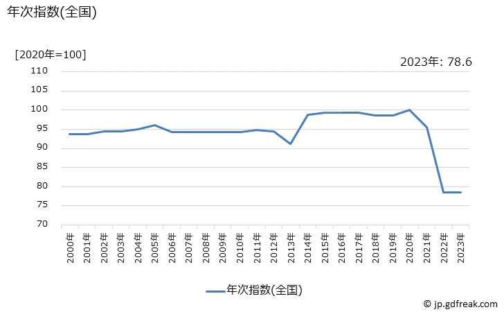 グラフ 振込手数料の価格の推移 年次指数(全国)